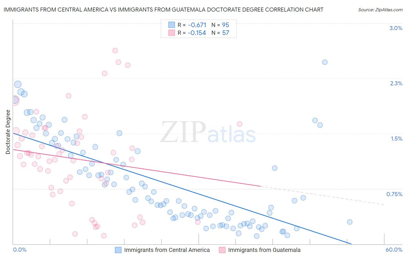 Immigrants from Central America vs Immigrants from Guatemala Doctorate Degree