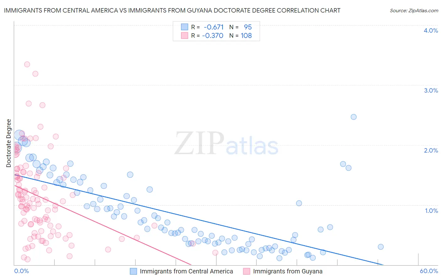 Immigrants from Central America vs Immigrants from Guyana Doctorate Degree