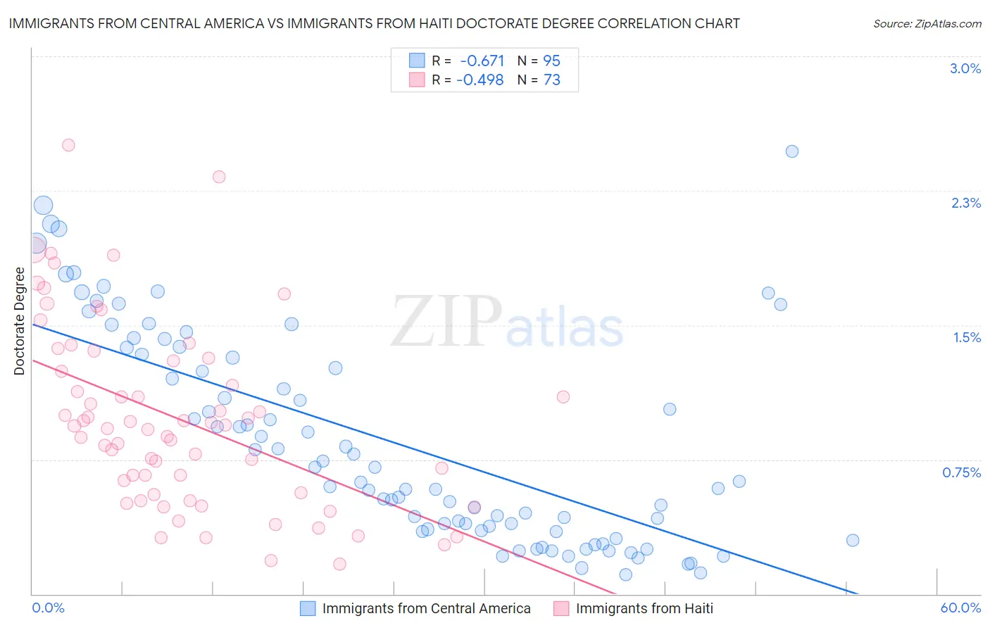 Immigrants from Central America vs Immigrants from Haiti Doctorate Degree