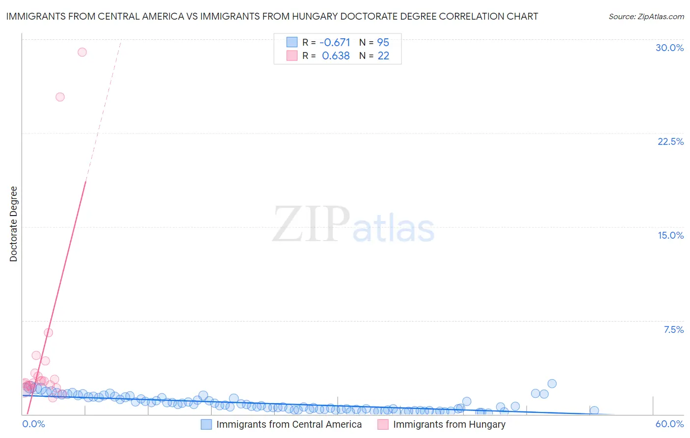 Immigrants from Central America vs Immigrants from Hungary Doctorate Degree