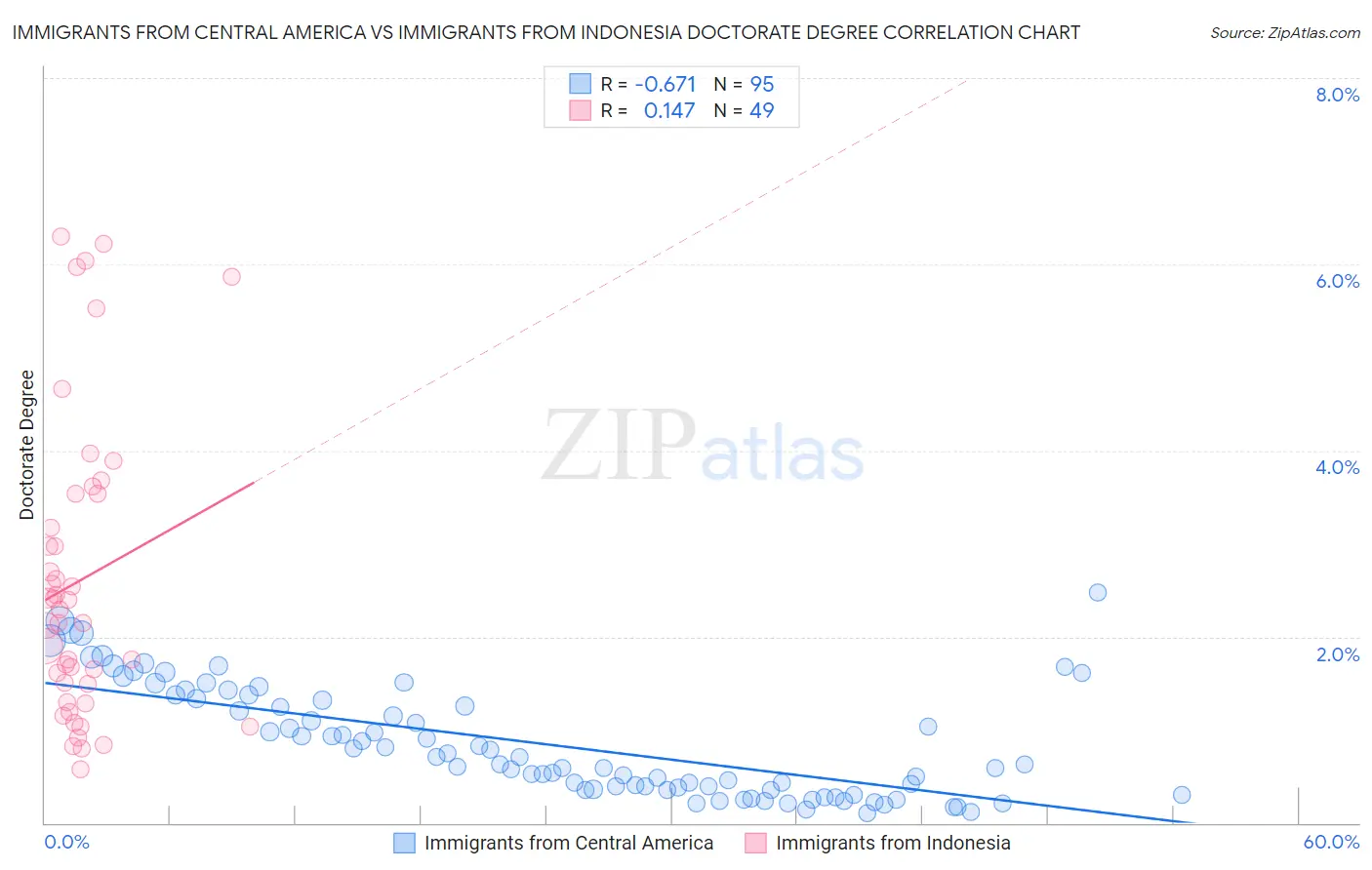 Immigrants from Central America vs Immigrants from Indonesia Doctorate Degree