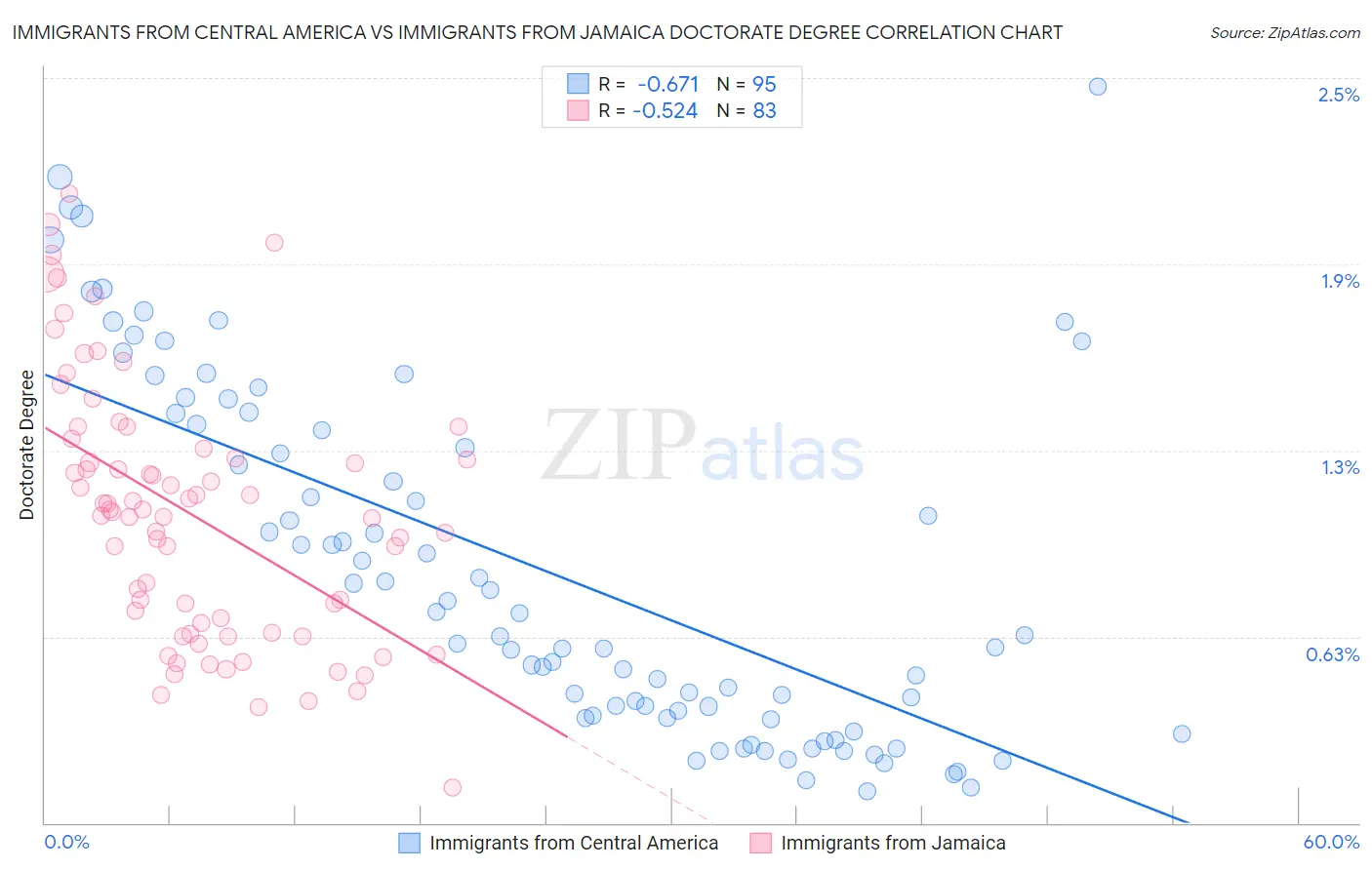 Immigrants from Central America vs Immigrants from Jamaica Doctorate Degree