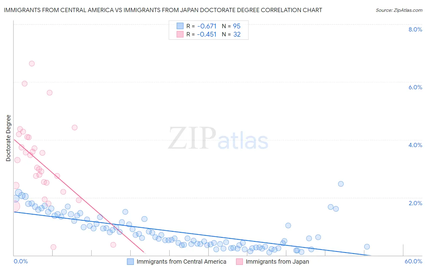 Immigrants from Central America vs Immigrants from Japan Doctorate Degree