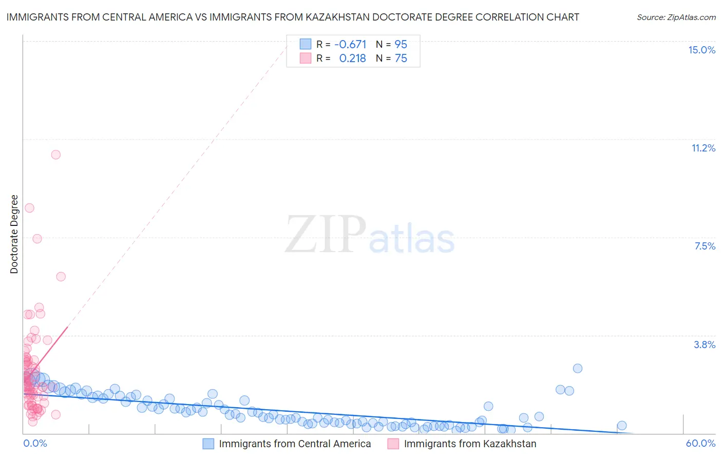 Immigrants from Central America vs Immigrants from Kazakhstan Doctorate Degree