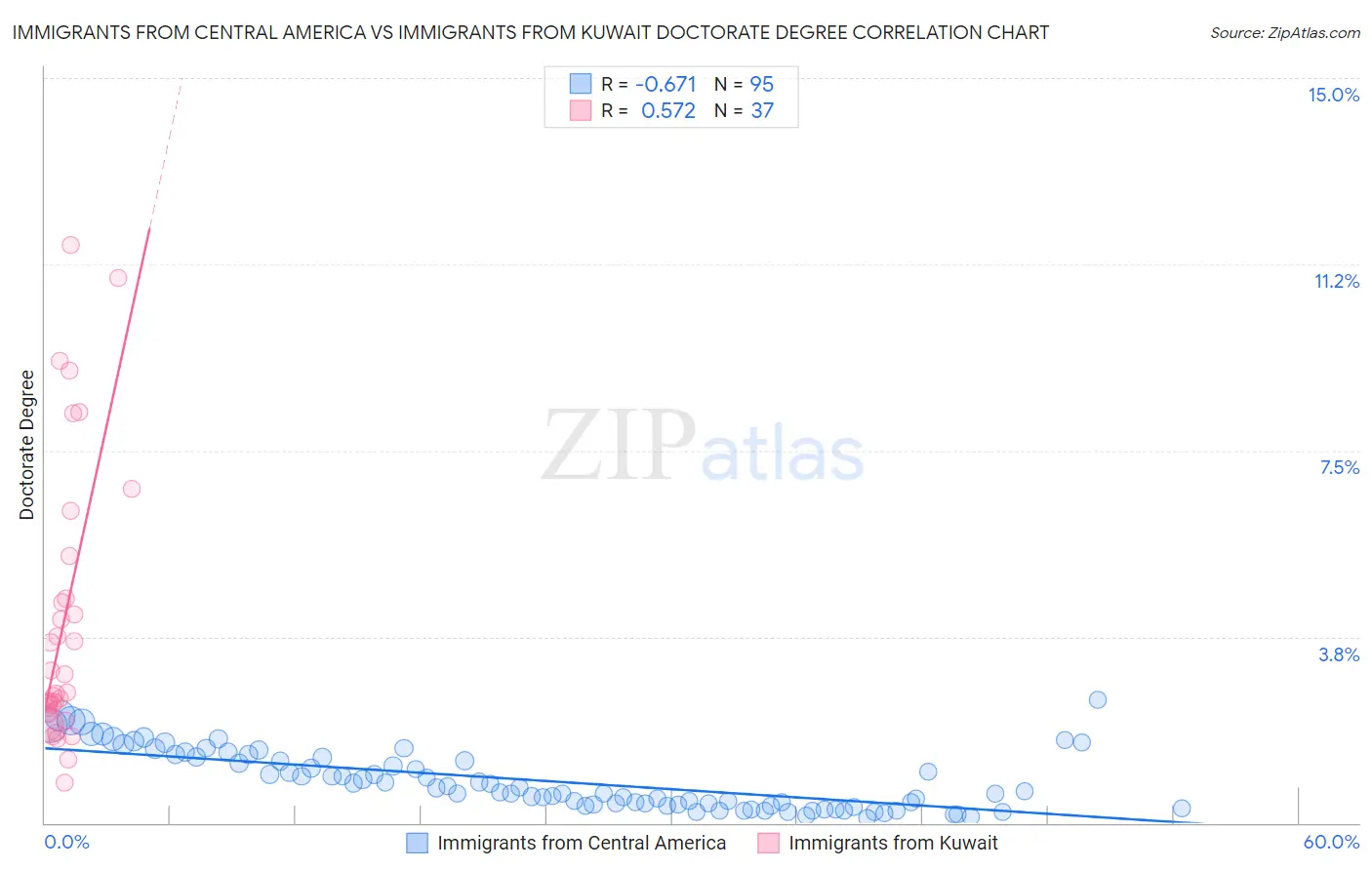 Immigrants from Central America vs Immigrants from Kuwait Doctorate Degree