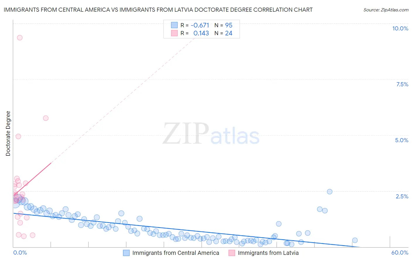 Immigrants from Central America vs Immigrants from Latvia Doctorate Degree