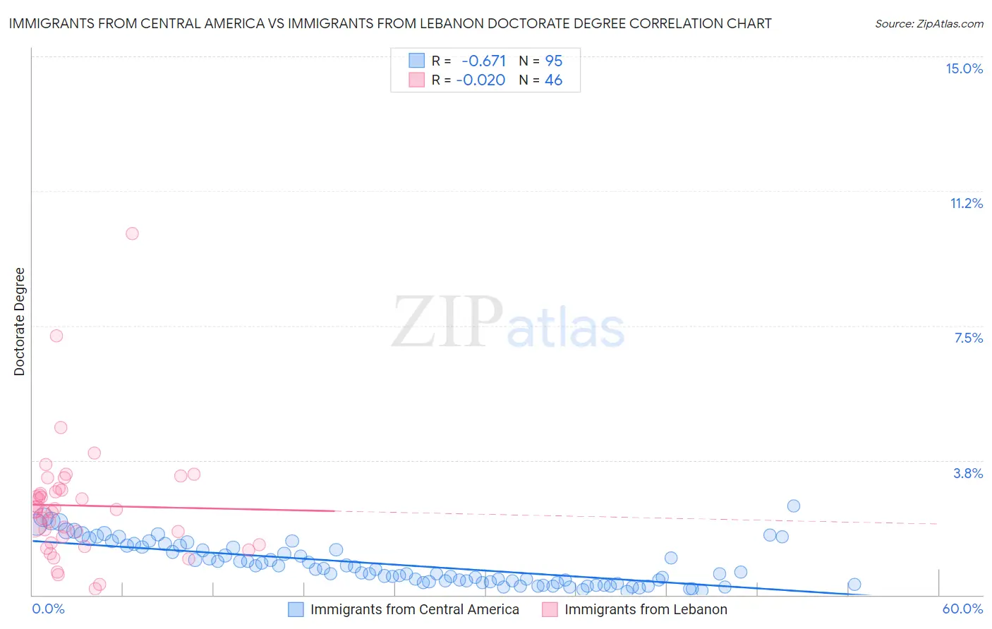Immigrants from Central America vs Immigrants from Lebanon Doctorate Degree