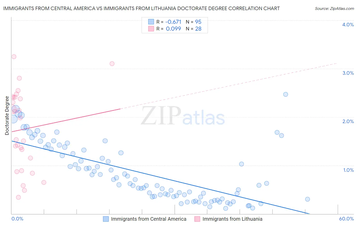 Immigrants from Central America vs Immigrants from Lithuania Doctorate Degree