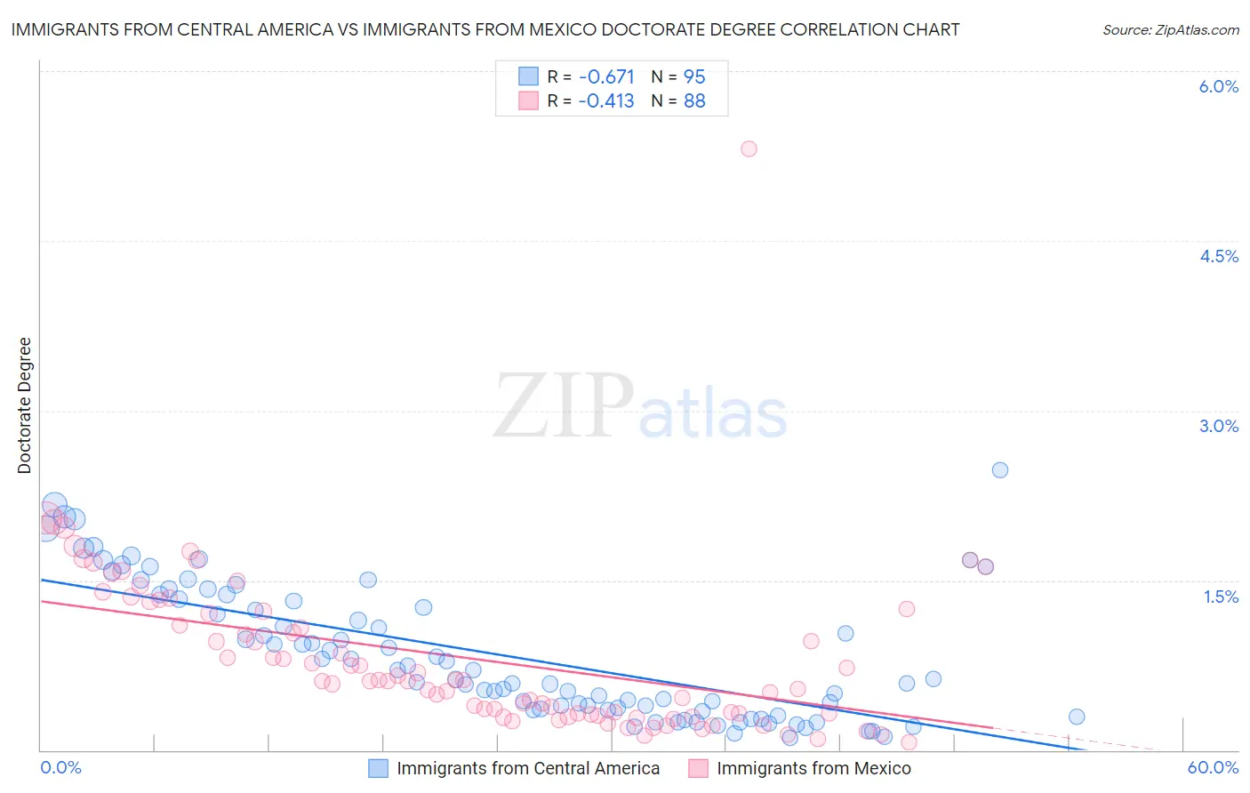 Immigrants from Central America vs Immigrants from Mexico Doctorate Degree