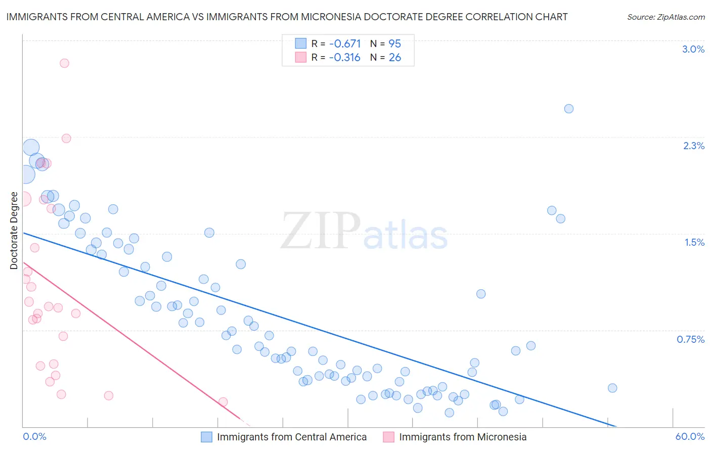 Immigrants from Central America vs Immigrants from Micronesia Doctorate Degree