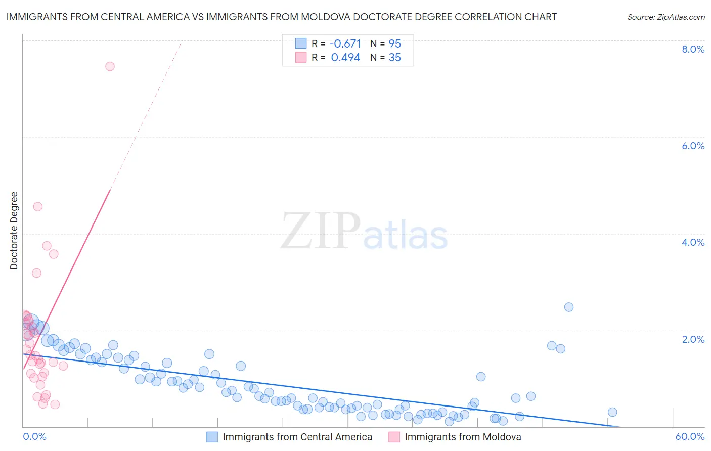 Immigrants from Central America vs Immigrants from Moldova Doctorate Degree