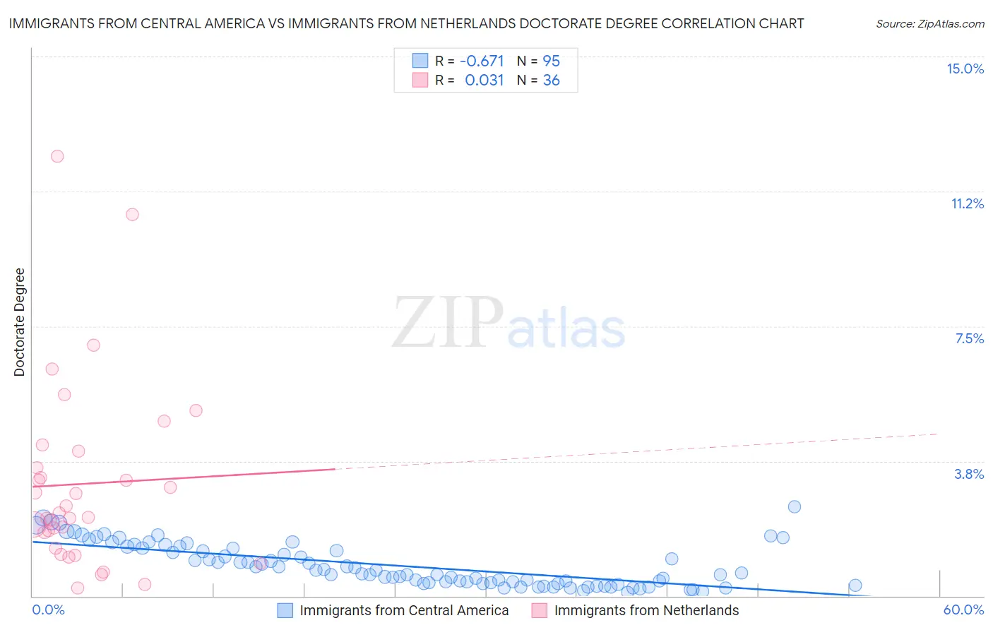 Immigrants from Central America vs Immigrants from Netherlands Doctorate Degree