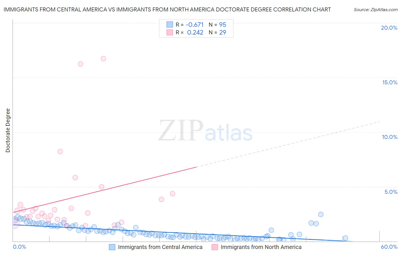 Immigrants from Central America vs Immigrants from North America Doctorate Degree