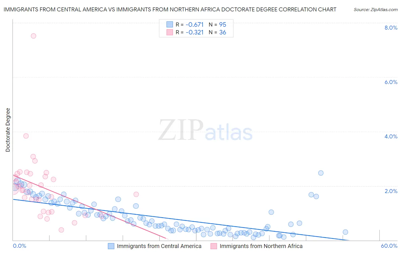 Immigrants from Central America vs Immigrants from Northern Africa Doctorate Degree