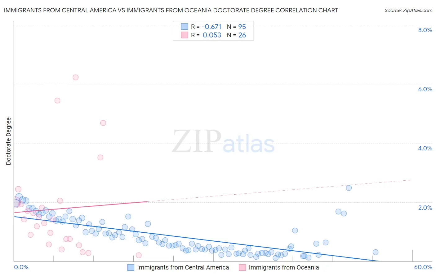 Immigrants from Central America vs Immigrants from Oceania Doctorate Degree