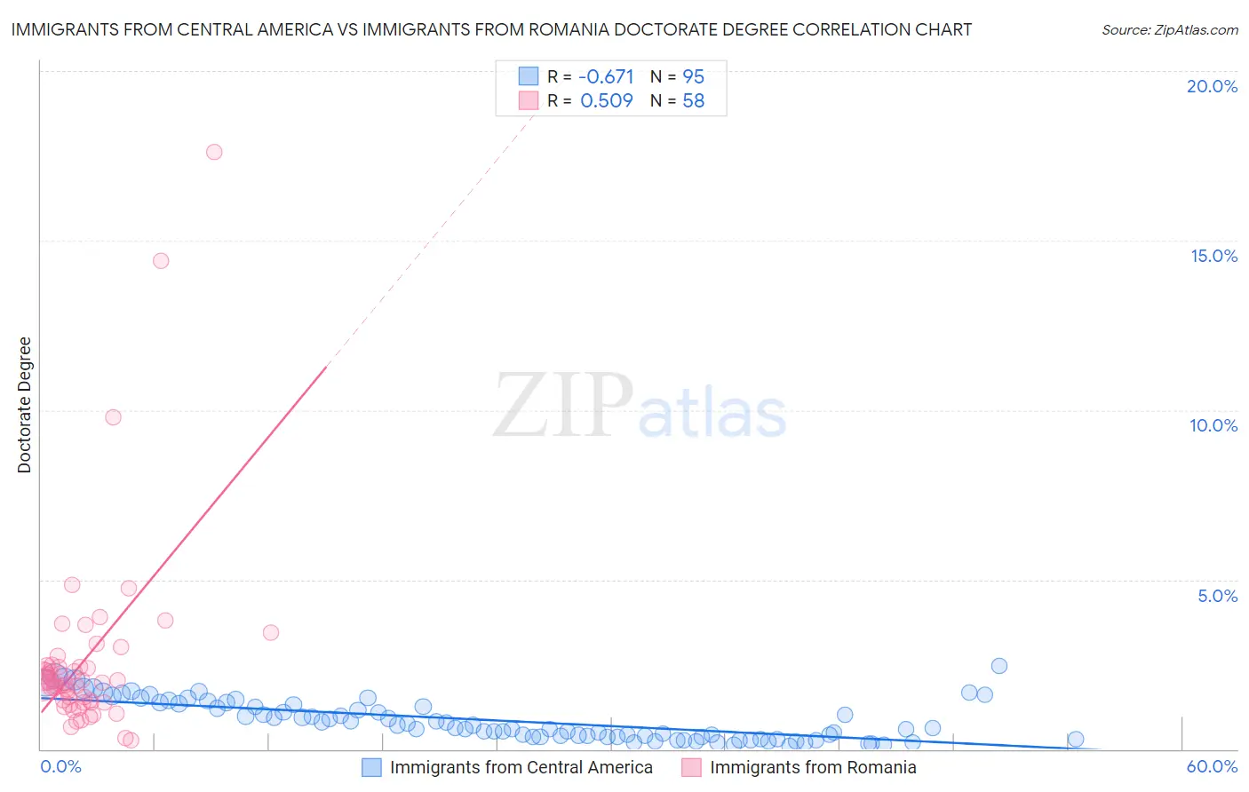 Immigrants from Central America vs Immigrants from Romania Doctorate Degree
