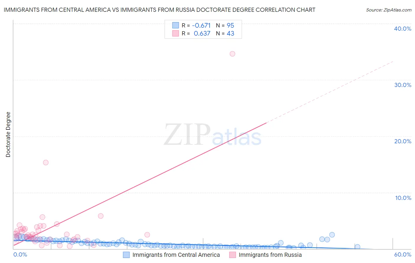 Immigrants from Central America vs Immigrants from Russia Doctorate Degree