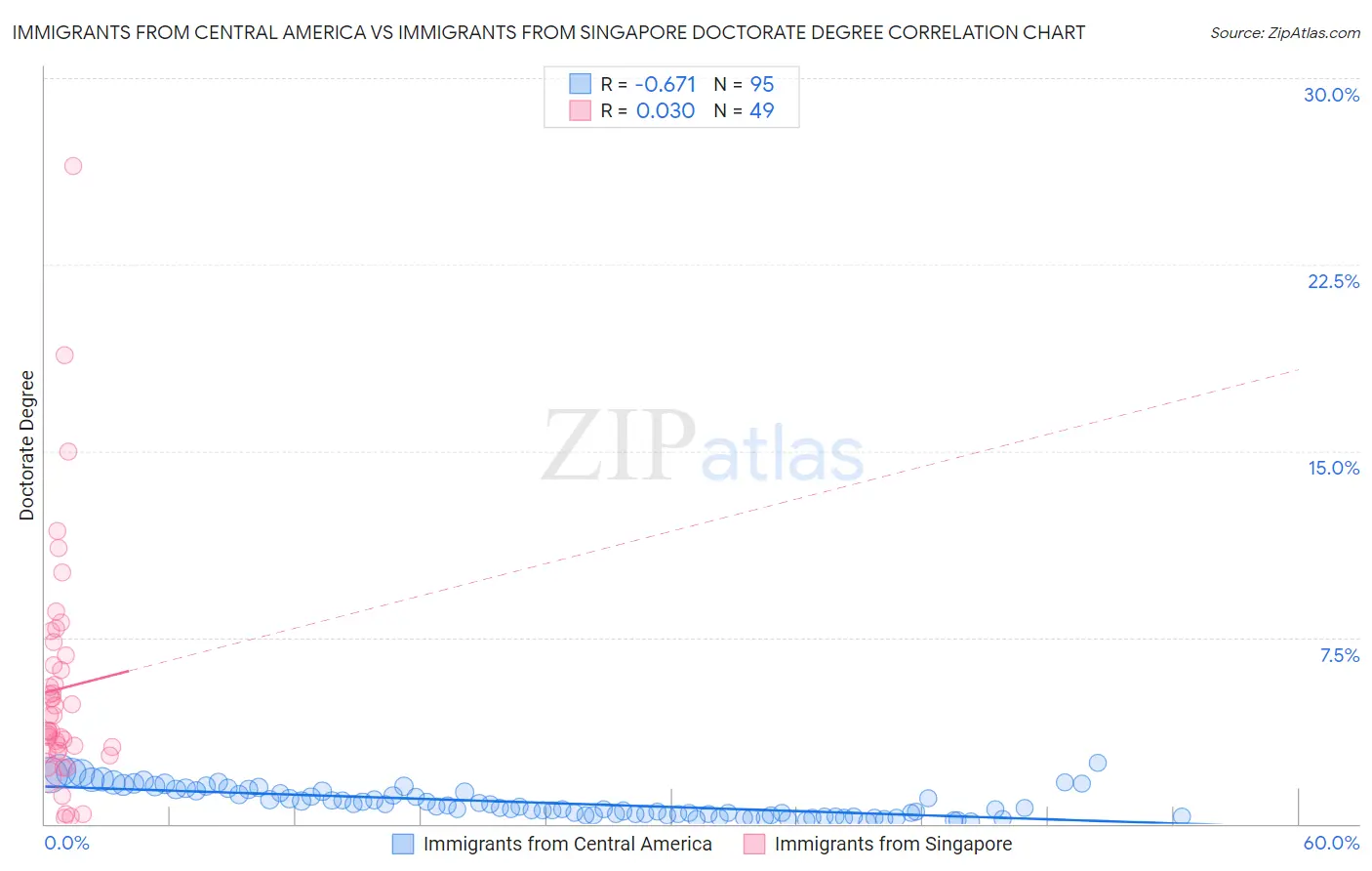 Immigrants from Central America vs Immigrants from Singapore Doctorate Degree