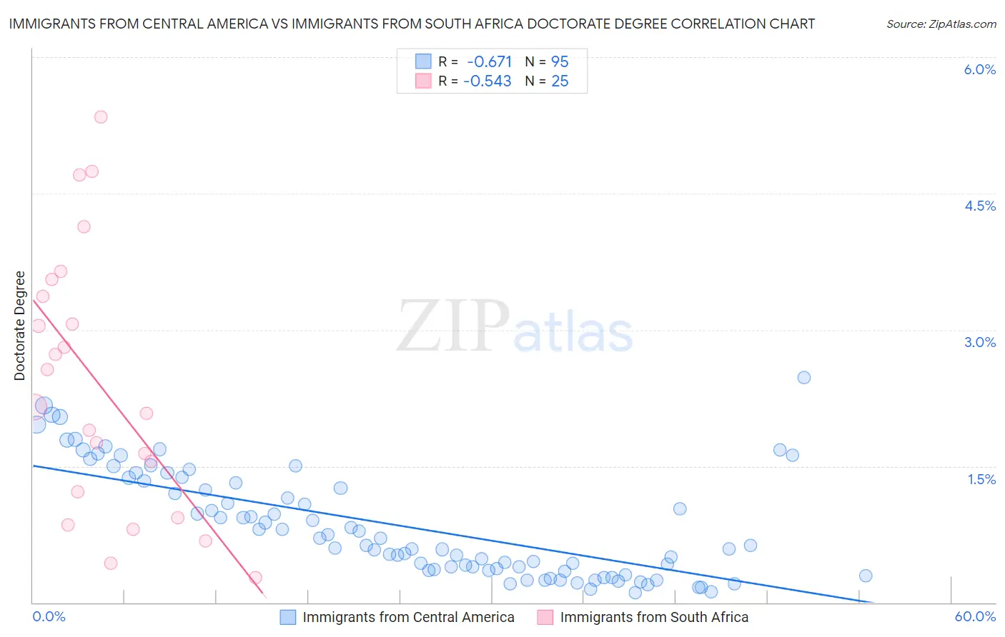 Immigrants from Central America vs Immigrants from South Africa Doctorate Degree
