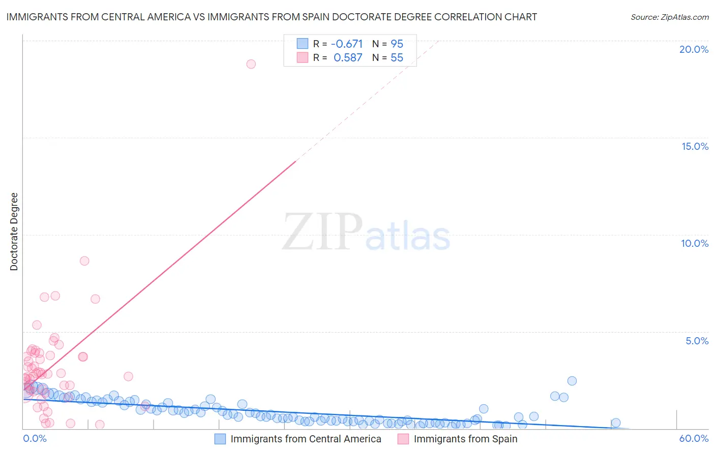 Immigrants from Central America vs Immigrants from Spain Doctorate Degree