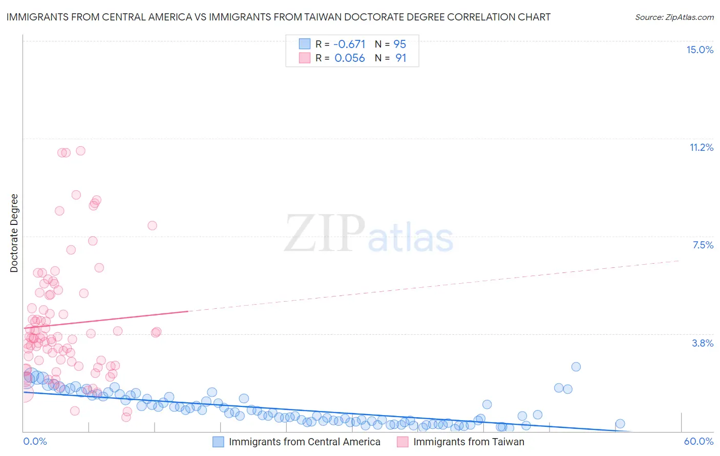 Immigrants from Central America vs Immigrants from Taiwan Doctorate Degree