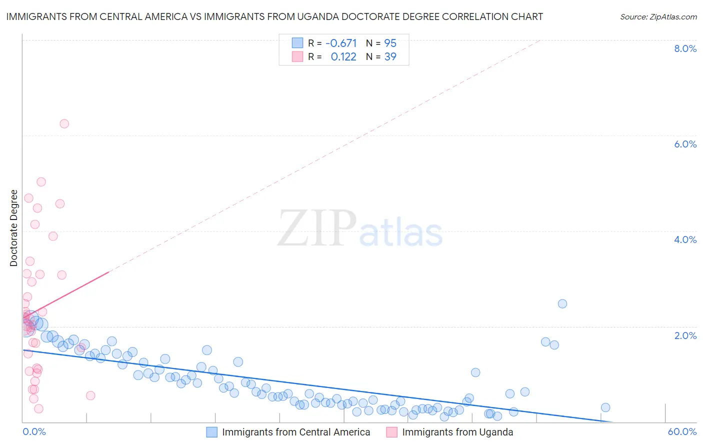 Immigrants from Central America vs Immigrants from Uganda Doctorate Degree