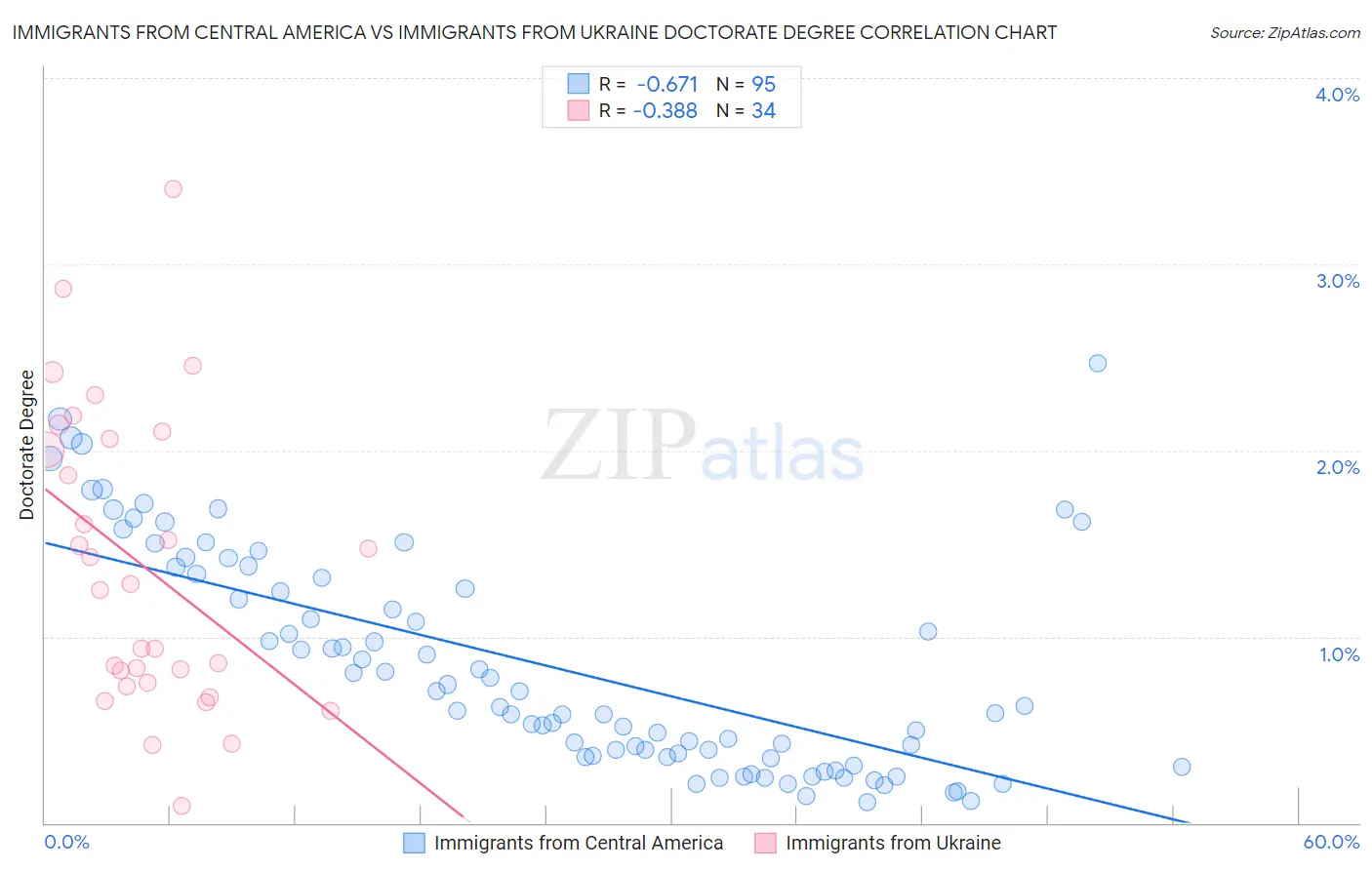 Immigrants from Central America vs Immigrants from Ukraine Doctorate Degree