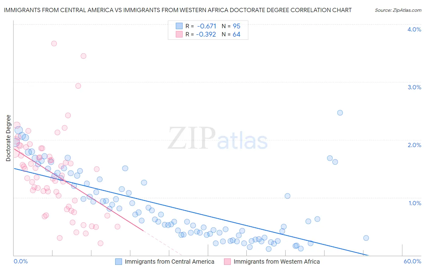 Immigrants from Central America vs Immigrants from Western Africa Doctorate Degree