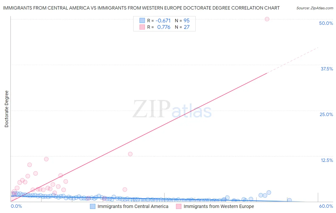 Immigrants from Central America vs Immigrants from Western Europe Doctorate Degree