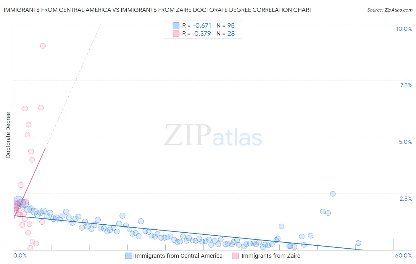 Immigrants from Central America vs Immigrants from Zaire Doctorate Degree