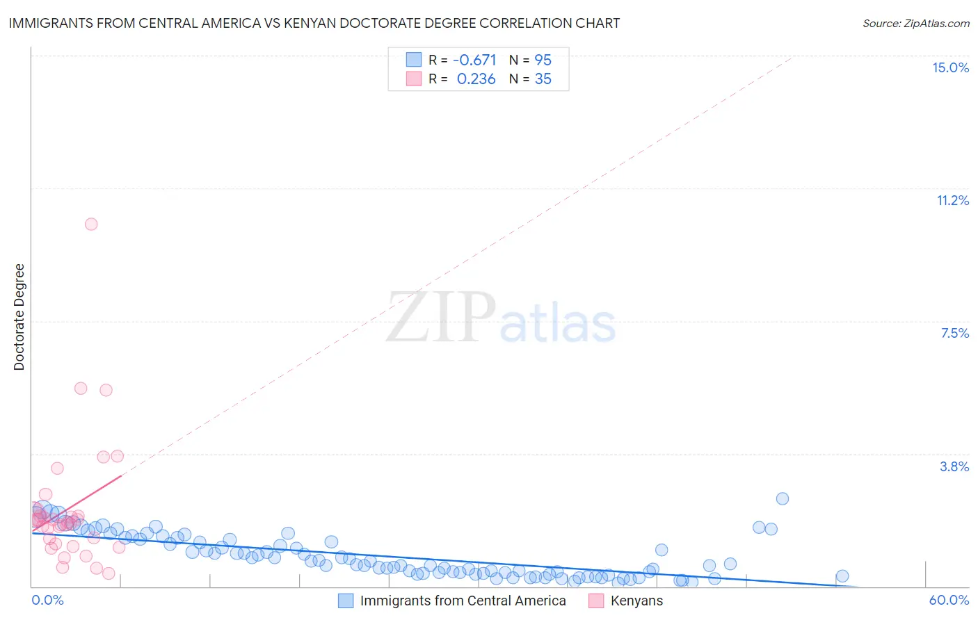 Immigrants from Central America vs Kenyan Doctorate Degree