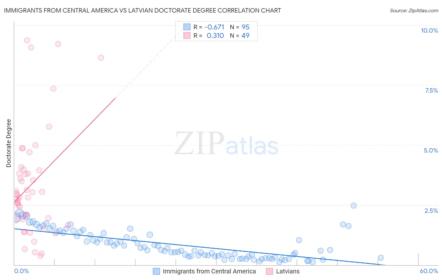 Immigrants from Central America vs Latvian Doctorate Degree