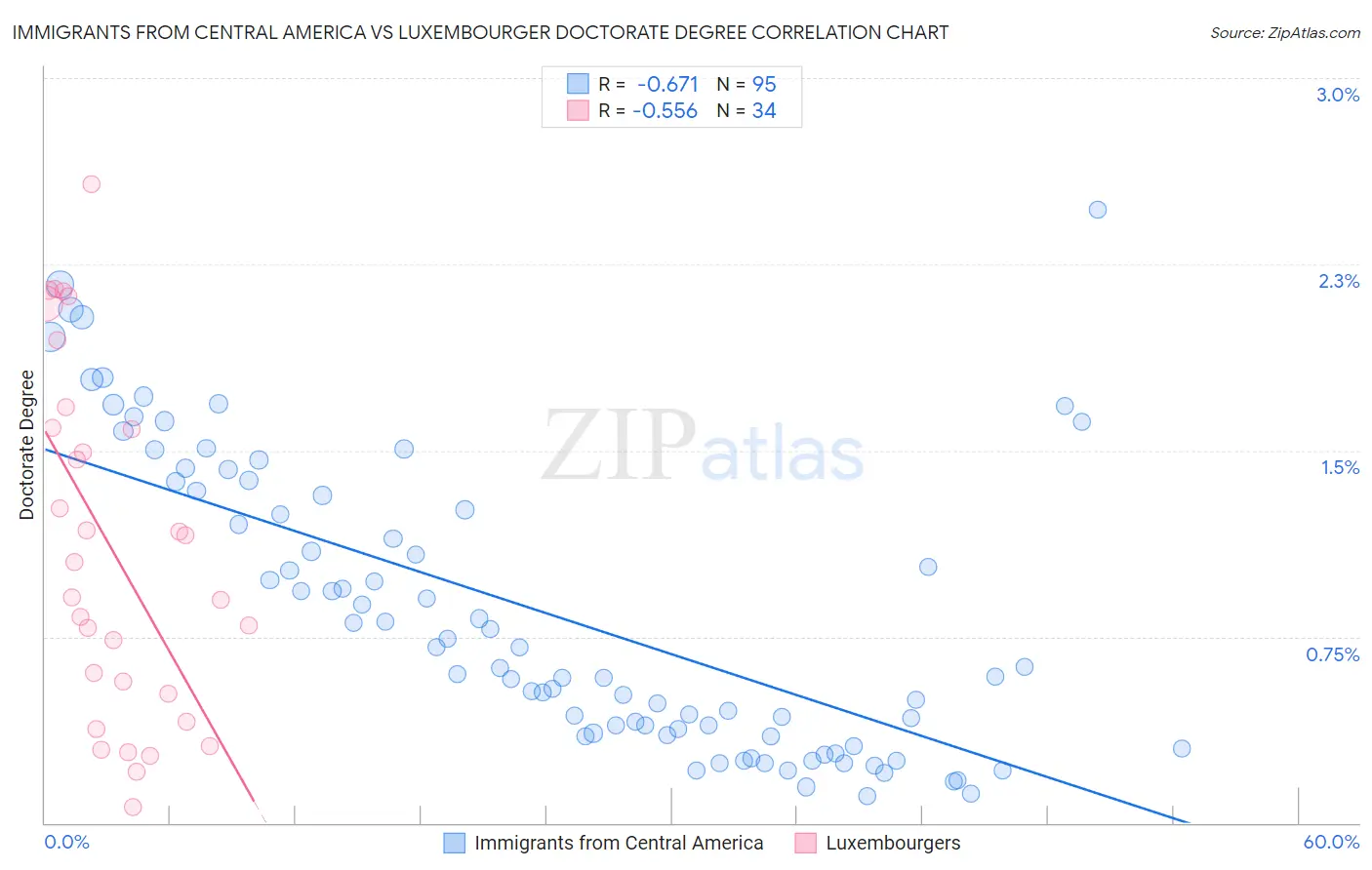 Immigrants from Central America vs Luxembourger Doctorate Degree