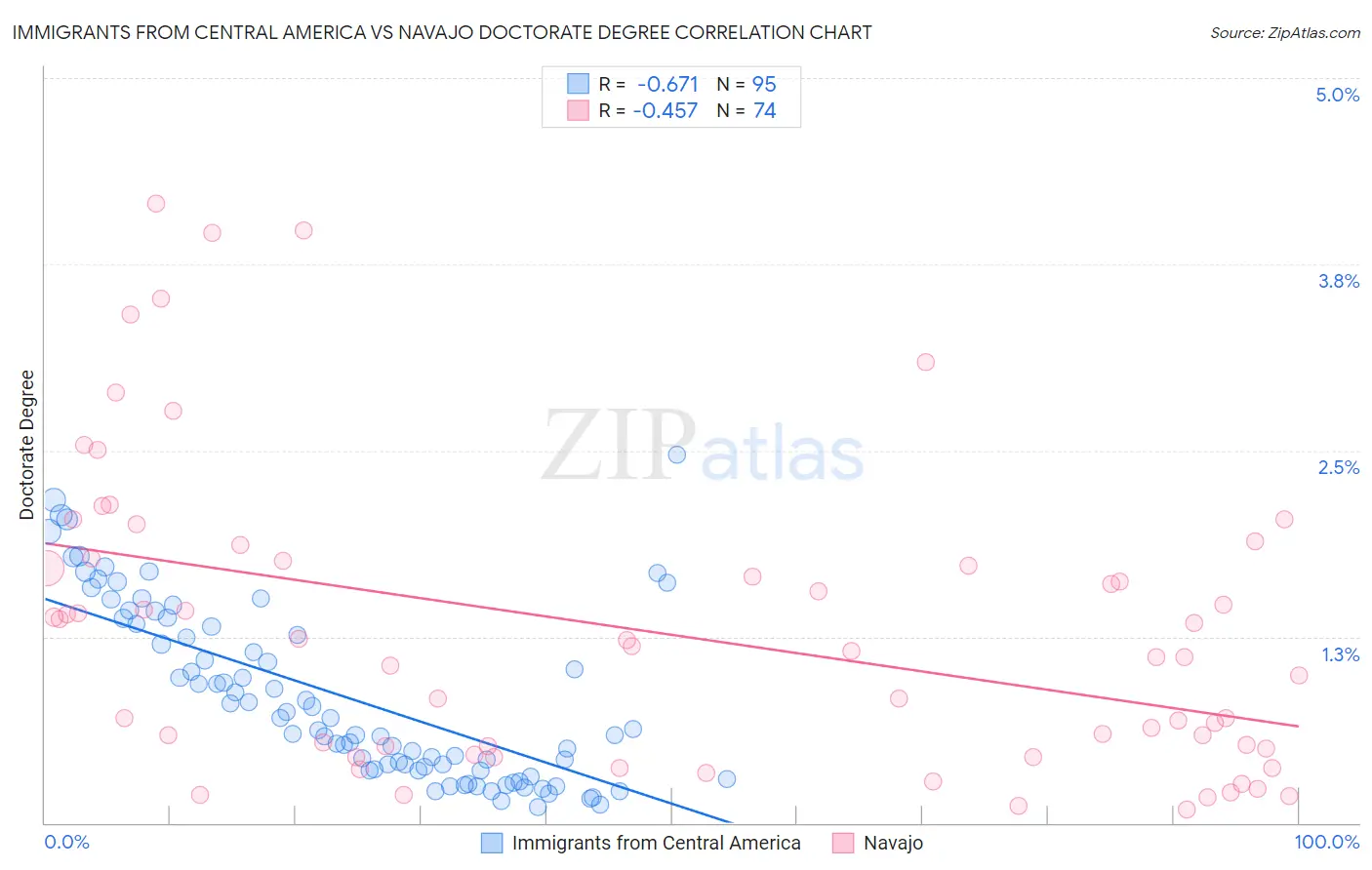 Immigrants from Central America vs Navajo Doctorate Degree