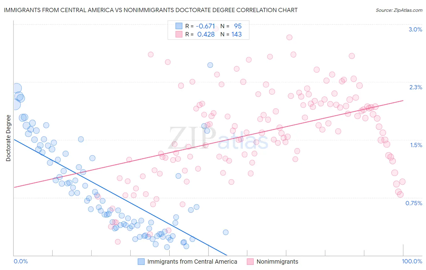 Immigrants from Central America vs Nonimmigrants Doctorate Degree
