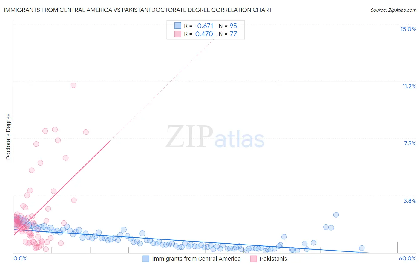 Immigrants from Central America vs Pakistani Doctorate Degree