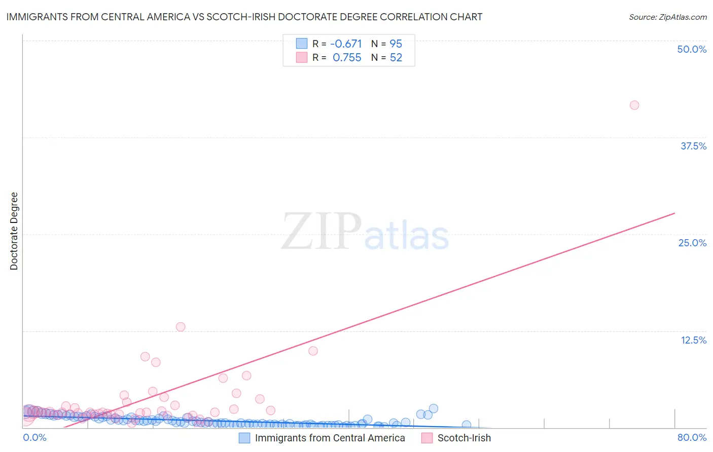 Immigrants from Central America vs Scotch-Irish Doctorate Degree