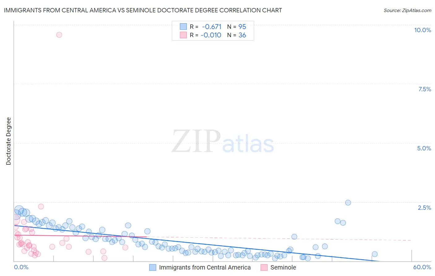 Immigrants from Central America vs Seminole Doctorate Degree