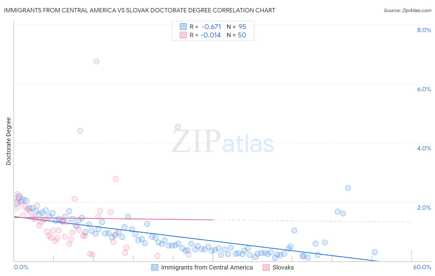 Immigrants from Central America vs Slovak Doctorate Degree