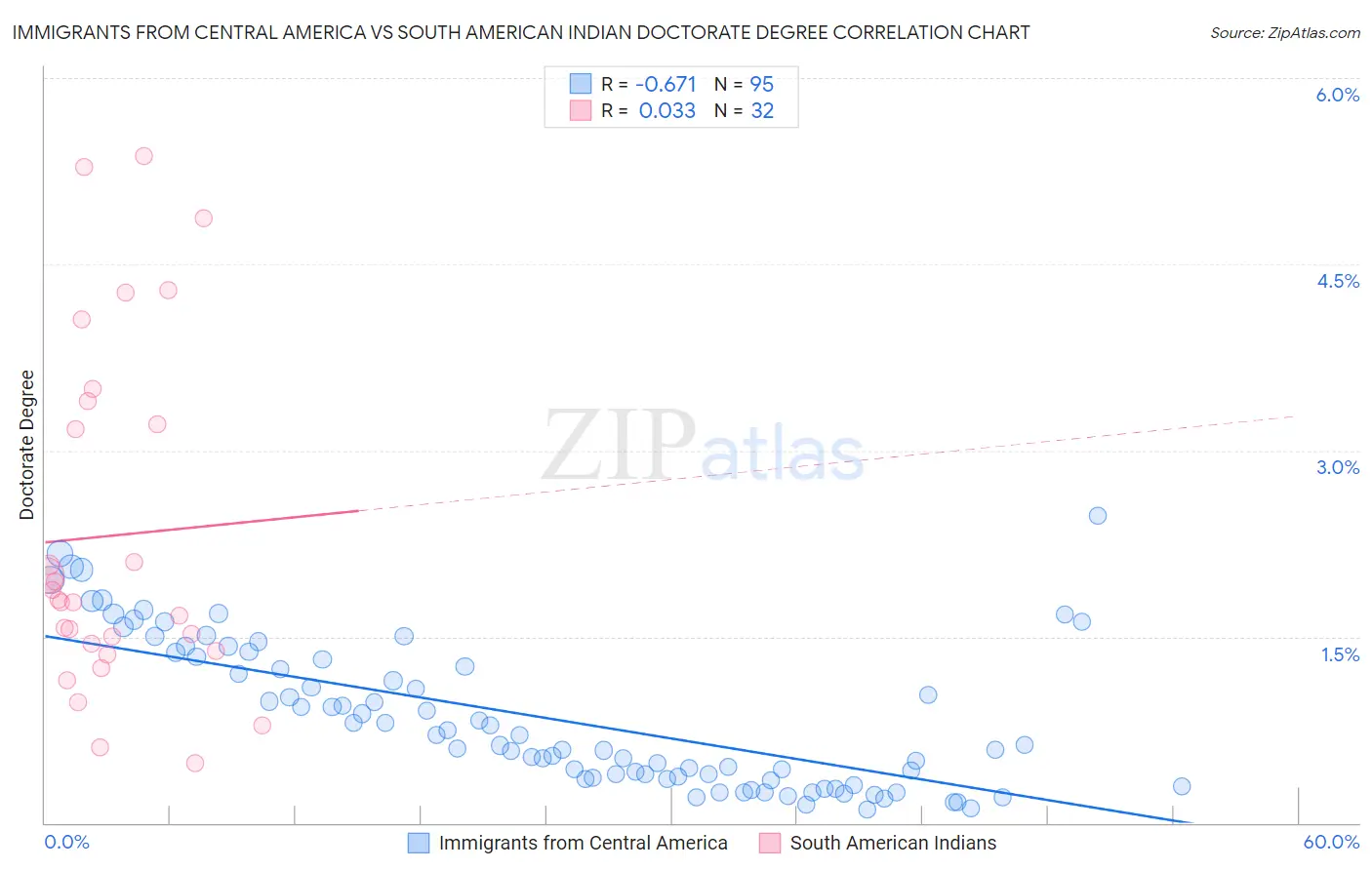 Immigrants from Central America vs South American Indian Doctorate Degree