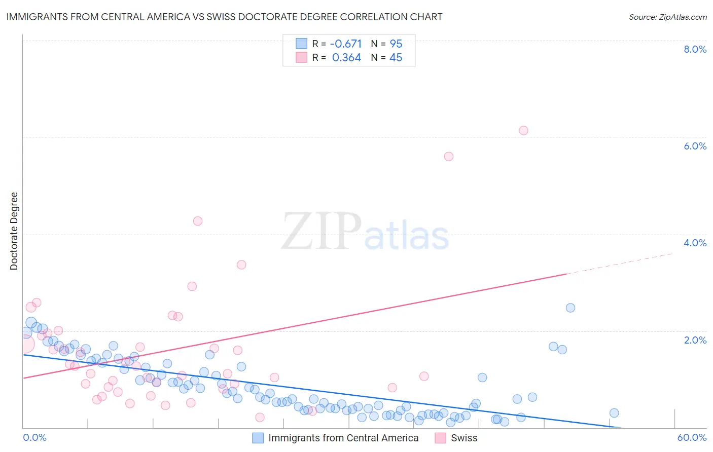 Immigrants from Central America vs Swiss Doctorate Degree