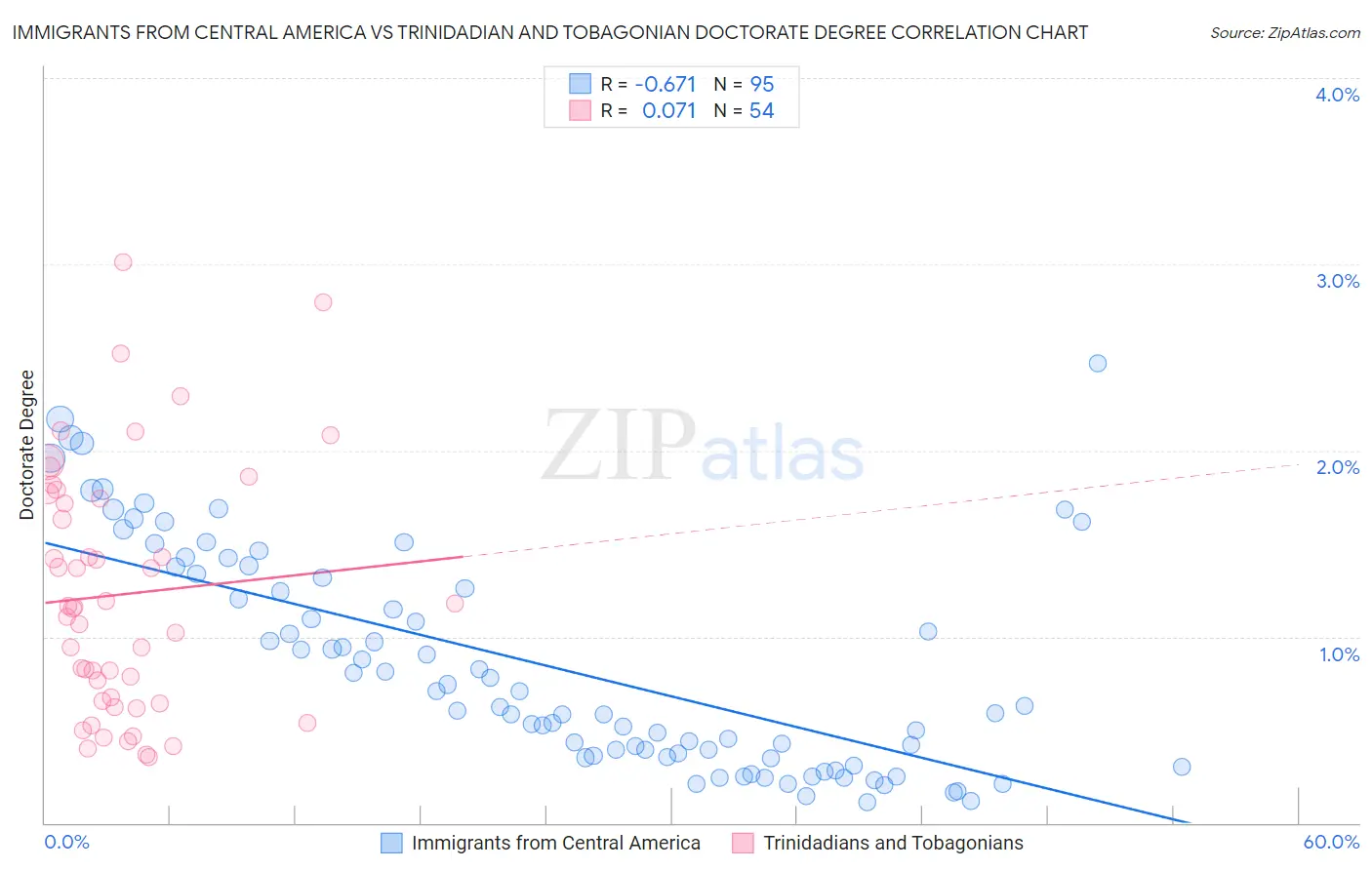 Immigrants from Central America vs Trinidadian and Tobagonian Doctorate Degree