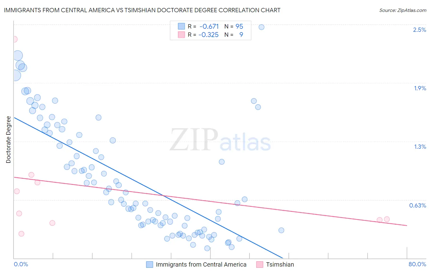 Immigrants from Central America vs Tsimshian Doctorate Degree