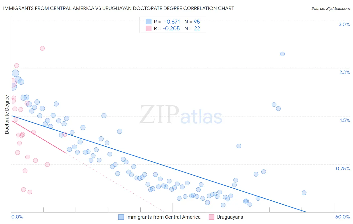 Immigrants from Central America vs Uruguayan Doctorate Degree