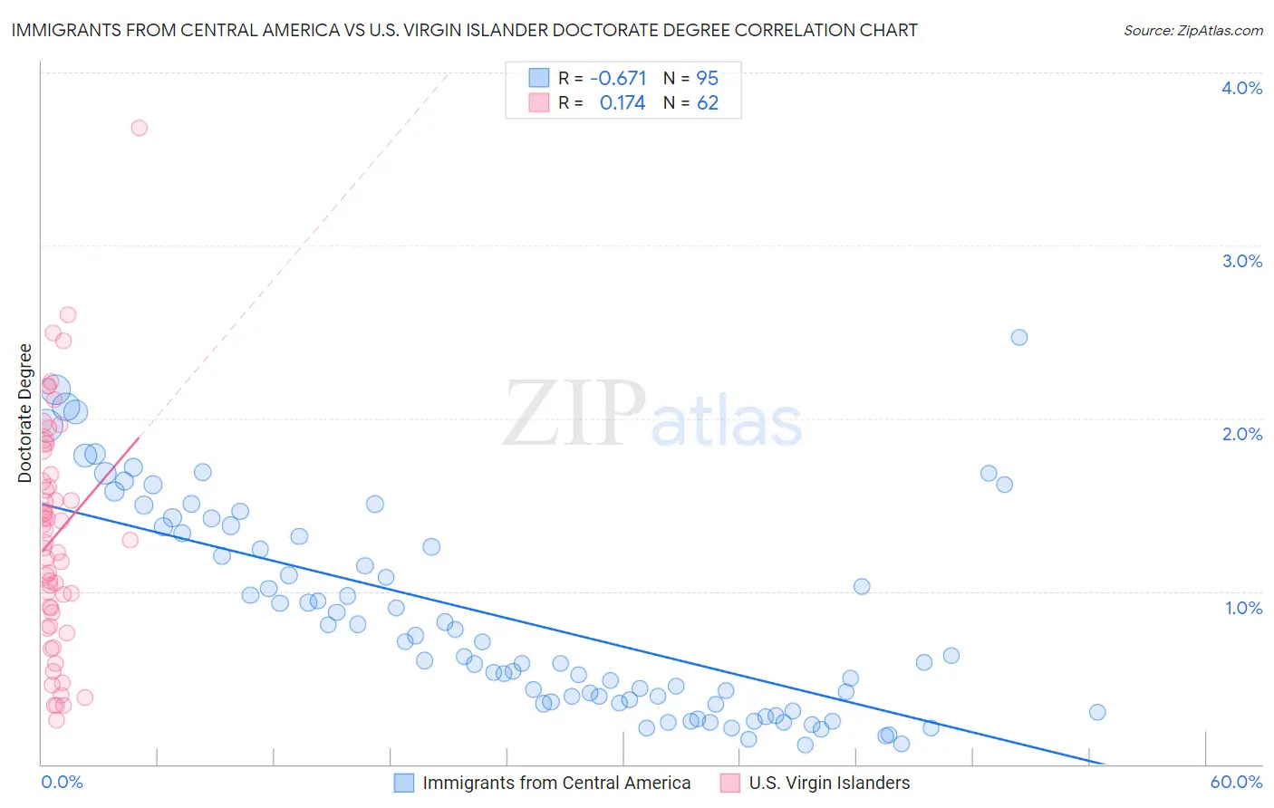 Immigrants from Central America vs U.S. Virgin Islander Doctorate Degree