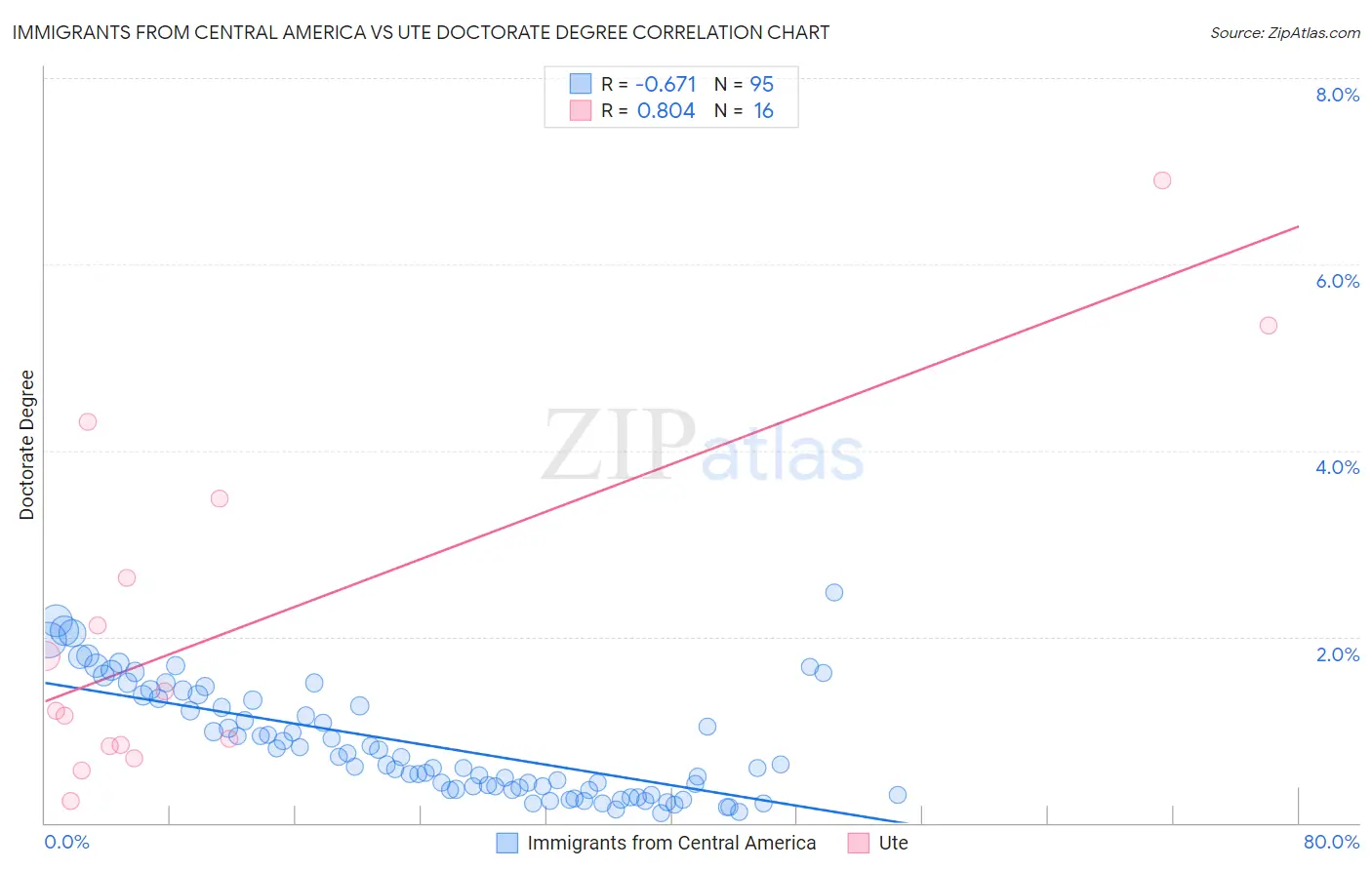 Immigrants from Central America vs Ute Doctorate Degree