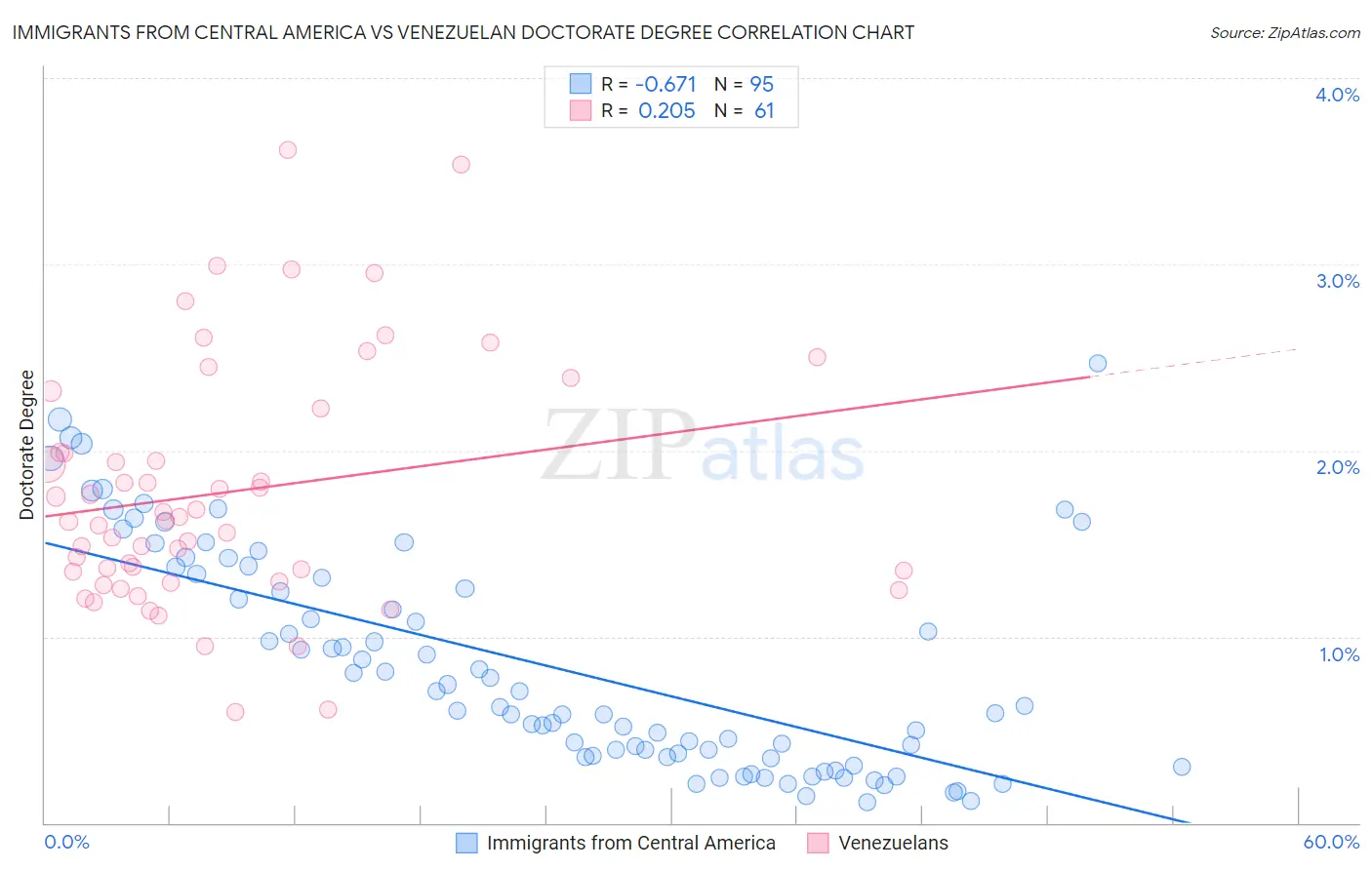 Immigrants from Central America vs Venezuelan Doctorate Degree