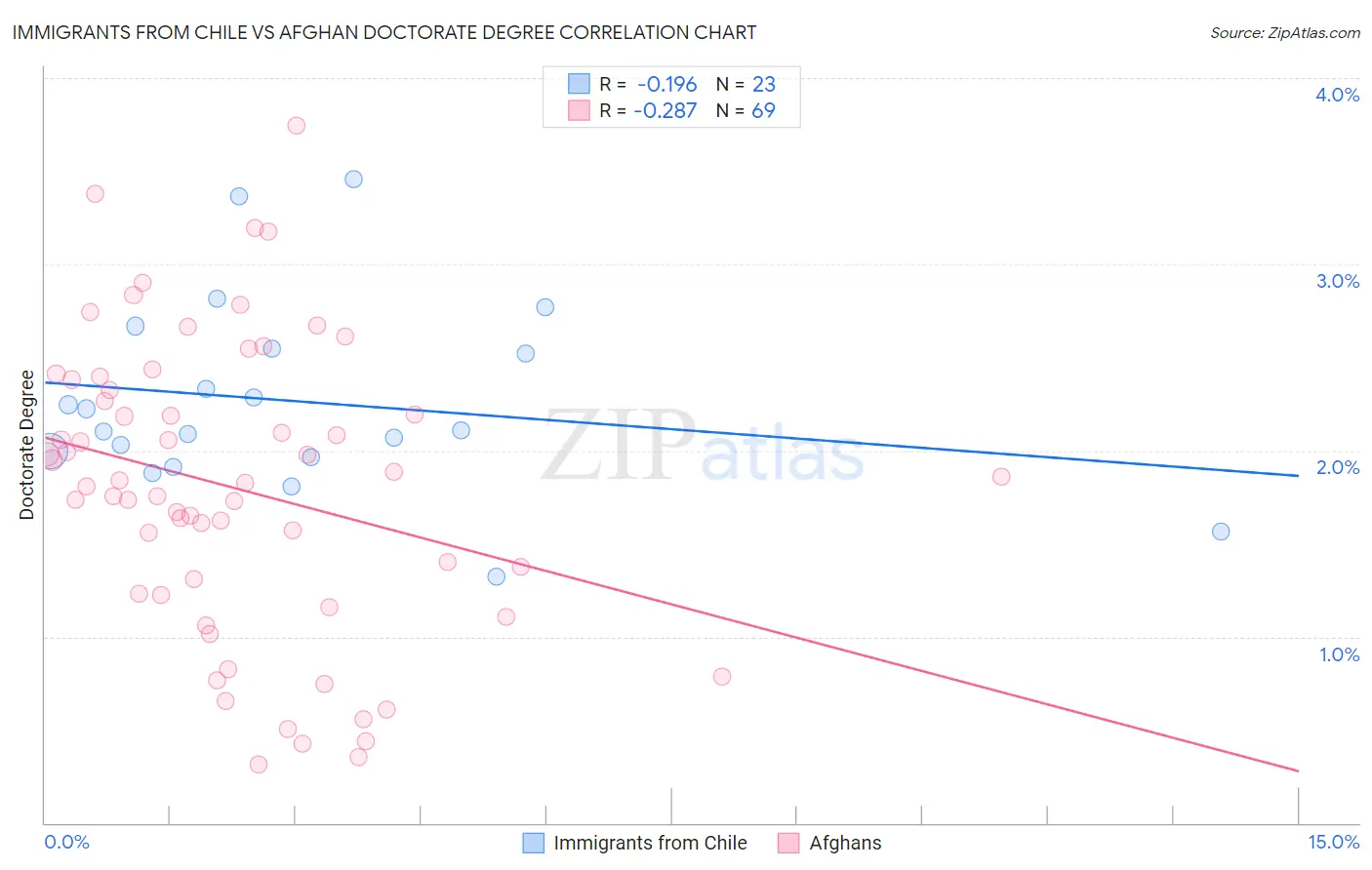 Immigrants from Chile vs Afghan Doctorate Degree