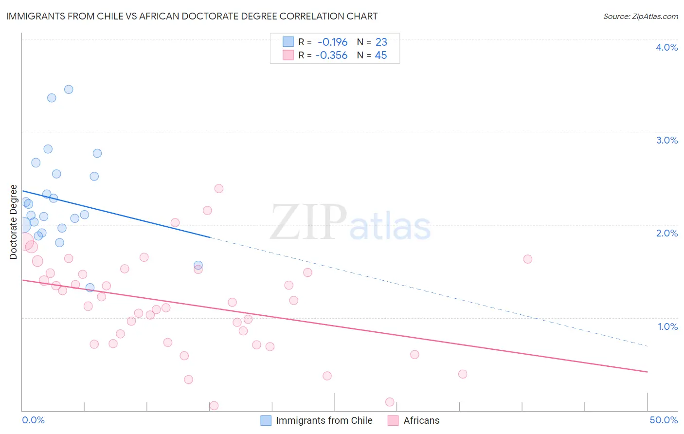 Immigrants from Chile vs African Doctorate Degree