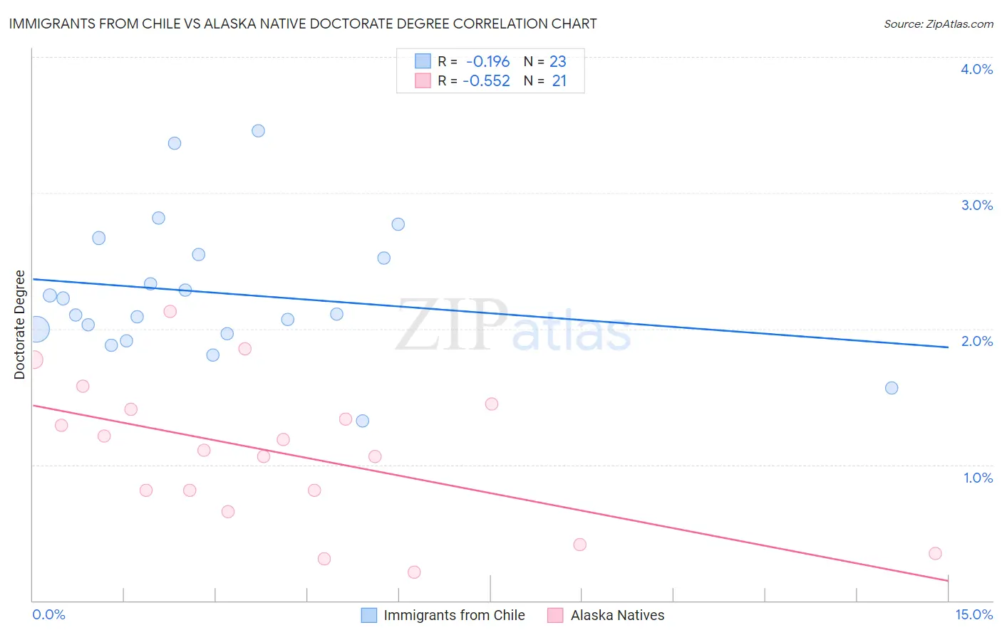 Immigrants from Chile vs Alaska Native Doctorate Degree